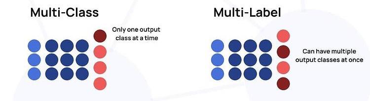 Multi class store classification neural network